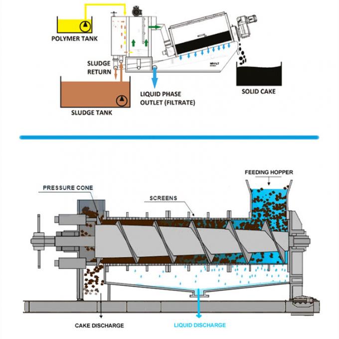 dewatering treatment system